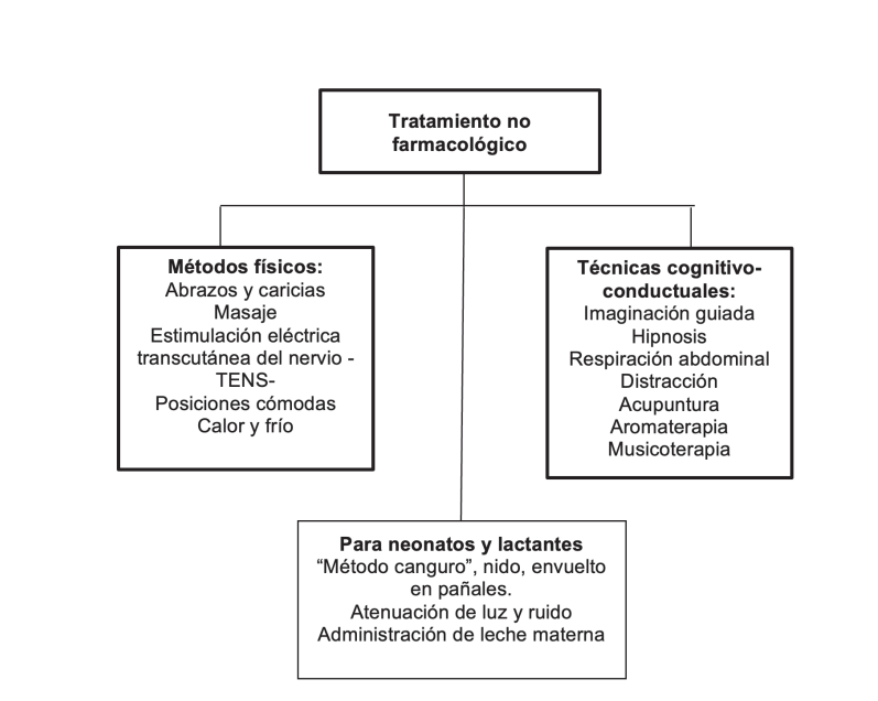 Figura 6. Tratamiento no farmacológico del dolor