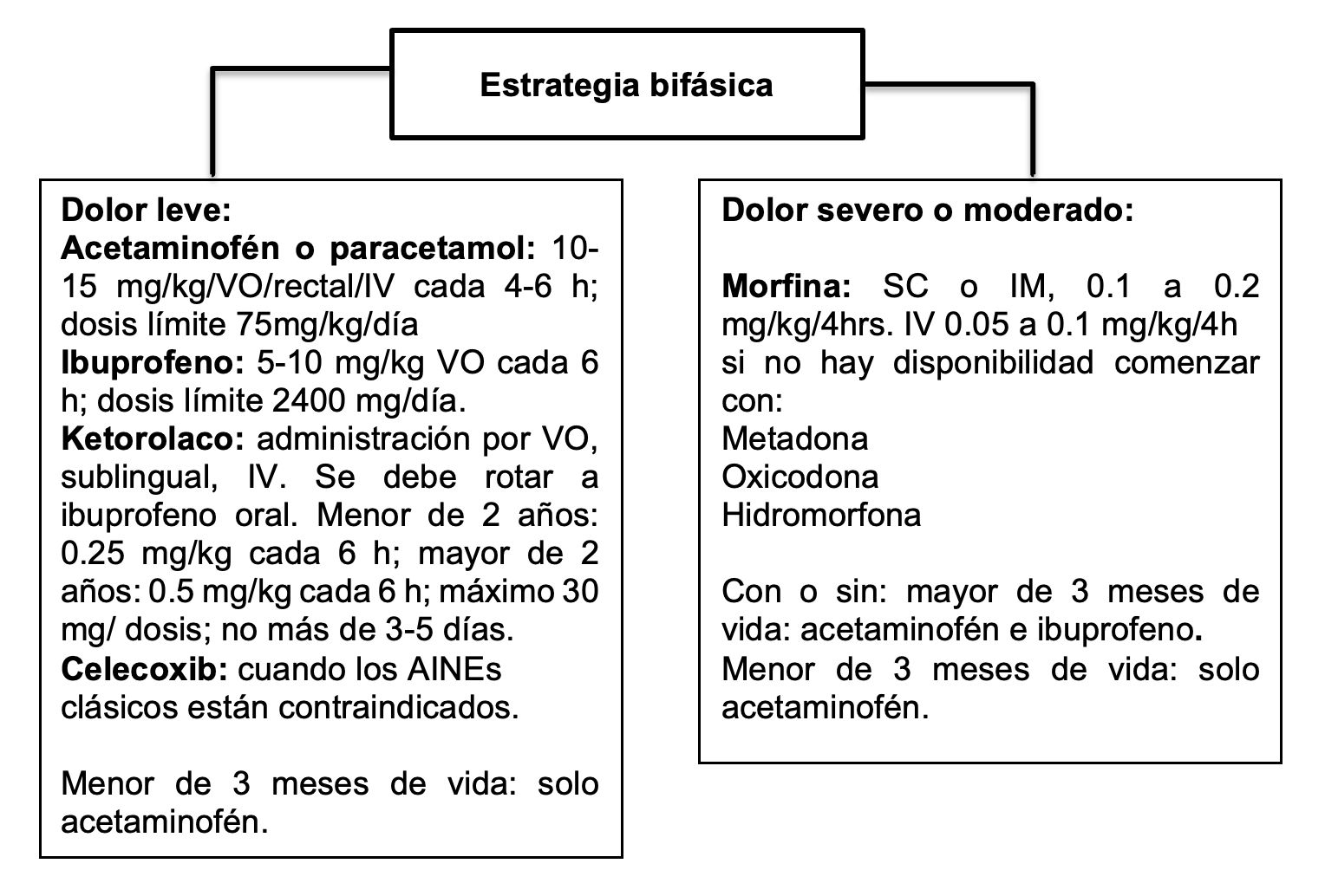 Figura 7. Estrategia bifásica para el manejo del dolor